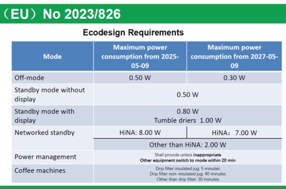 欧盟委员会新“待机功耗”法规 (EU) 2023/826